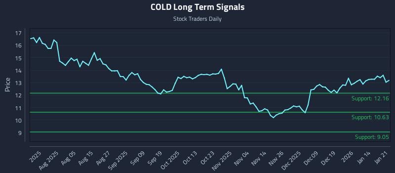 COLD Long Term Analysis for January 21 2026 COLD Long Term Analysis for January 21 2026