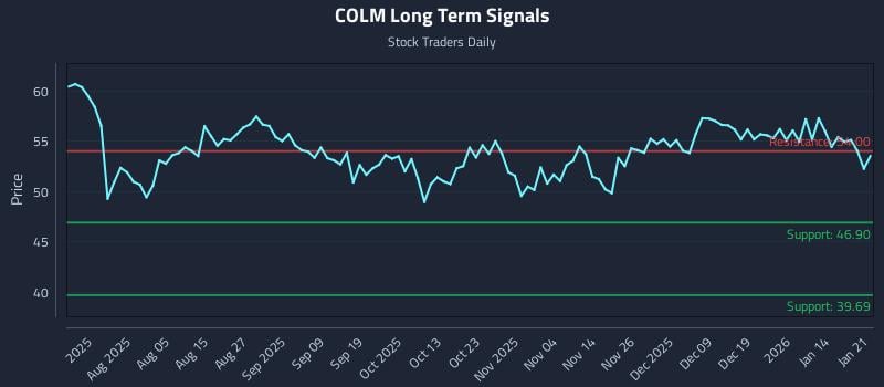COLM Long Term Analysis for January 21 2026
