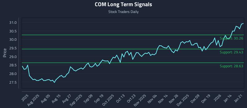 COM Long Term Analysis for January 21 2026 COM Long Term Analysis for January 21 2026
