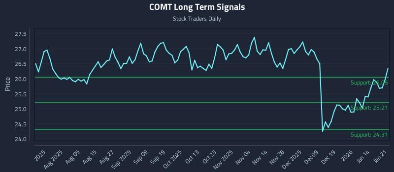 COMT Long Term Analysis for January 21 2026