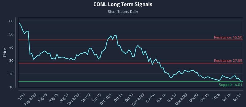 CONL Long Term Analysis for January 21 2026