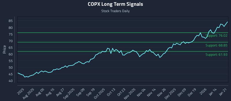 COPX Long Term Analysis for January 21 2026 COPX Long Term Analysis for January 21 2026
