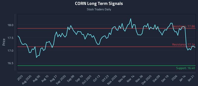 CORN Long Term Analysis for January 21 2026 CORN Long Term Analysis for January 21 2026