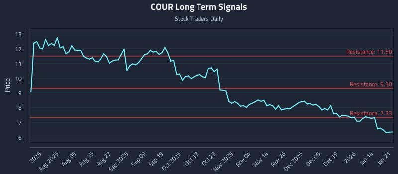 COUR Long Term Analysis for January 21 2026