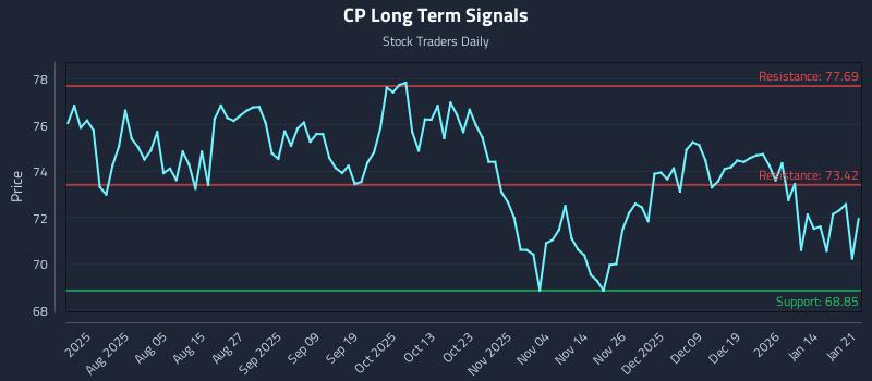 CP Long Term Analysis for January 21 2026 CP Long Term Analysis for January 21 2026