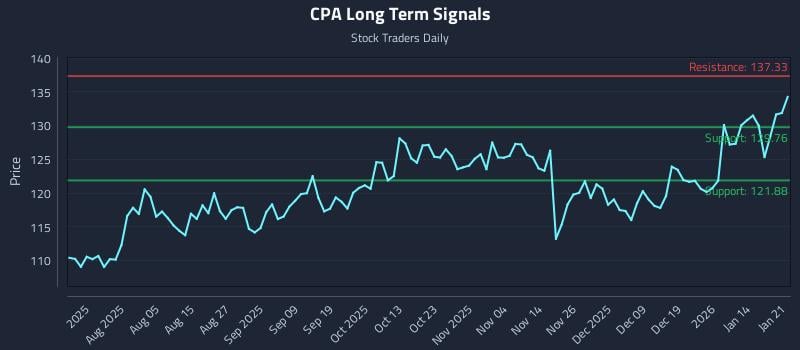 CPA Long Term Analysis for January 21 2026 CPA Long Term Analysis for January 21 2026