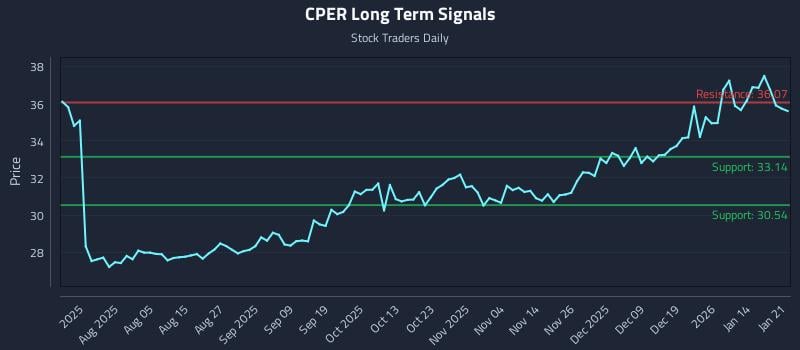CPER Long Term Analysis for January 21 2026