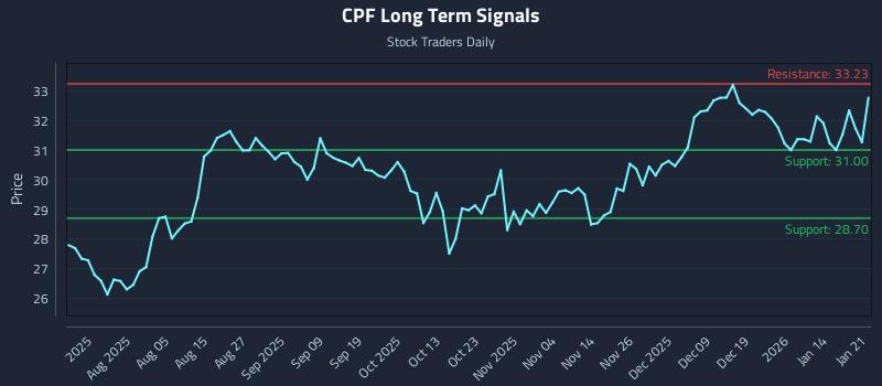 CPF Long Term Analysis for January 21 2026 CPF Long Term Analysis for January 21 2026