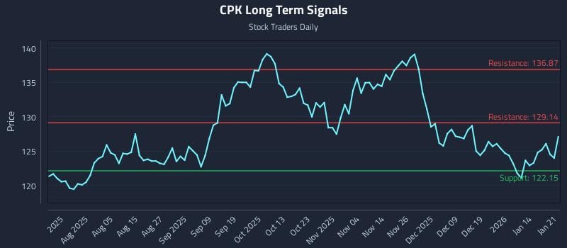CPK Long Term Analysis for January 21 2026
