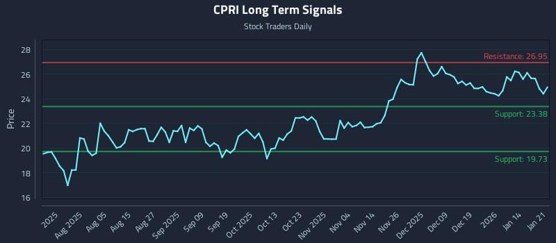 CPRI Long Term Analysis for January 21 2026 CPRI Long Term Analysis for January 21 2026