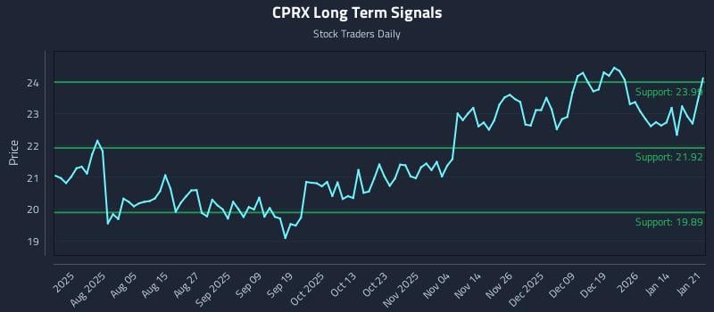 CPRX Long Term Analysis for January 21 2026 CPRX Long Term Analysis for January 21 2026