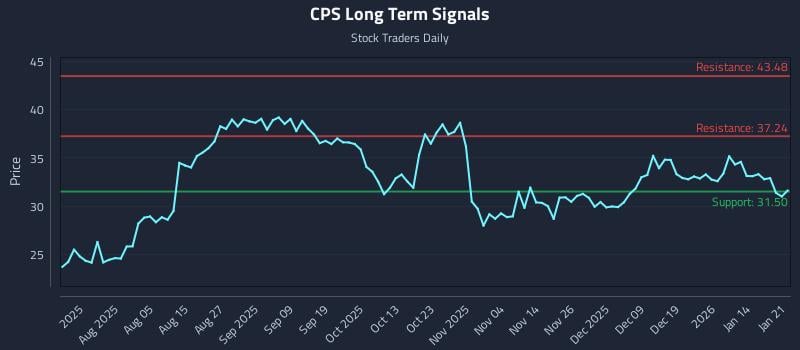 CPS Long Term Analysis for January 21 2026 CPS Long Term Analysis for January 21 2026