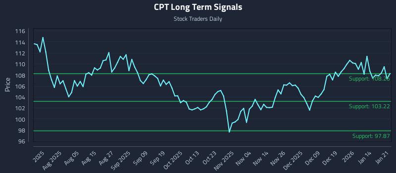 CPT Long Term Analysis for January 21 2026 CPT Long Term Analysis for January 21 2026