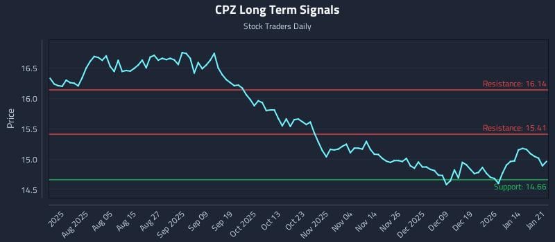 CPZ Long Term Analysis for January 21 2026 CPZ Long Term Analysis for January 21 2026