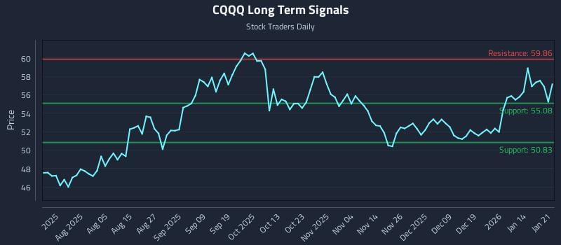 CQQQ Long Term Analysis for January 21 2026