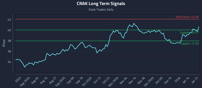 CRAK Long Term Analysis for January 21 2026 CRAK Long Term Analysis for January 21 2026