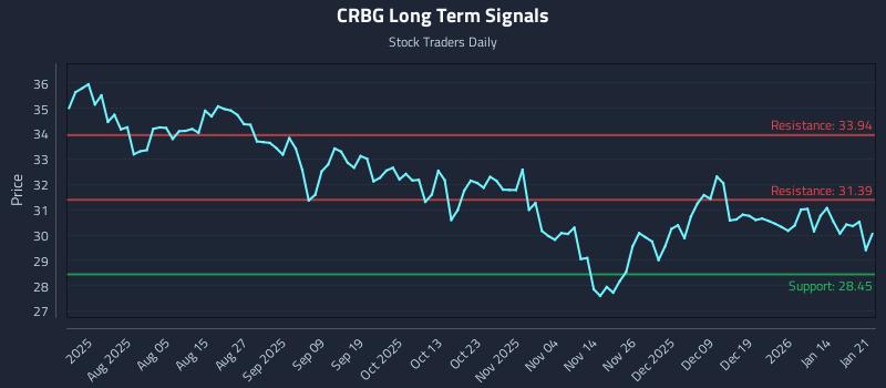 CRBG Long Term Analysis for January 21 2026 CRBG Long Term Analysis for January 21 2026