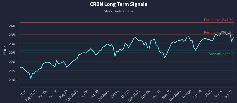 CRBN Long Term Analysis for January 21 2026 CRBN Long Term Analysis for January 21 2026