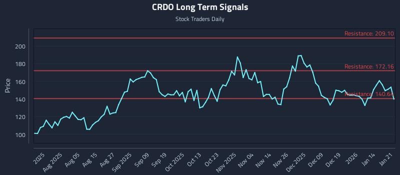 1 News Article Image Mapeo de Liquidez en torno a Eventos de Precio (CRDO)