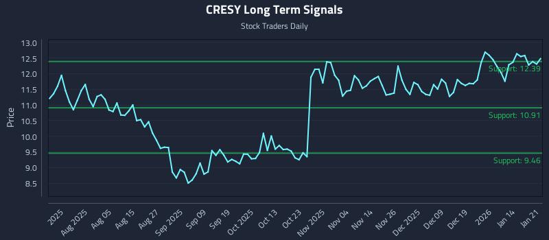 CRESY Long Term Analysis for January 21 2026
