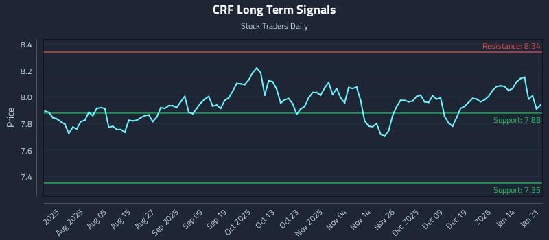 CRF Long Term Analysis for January 21 2026 CRF Long Term Analysis for January 21 2026