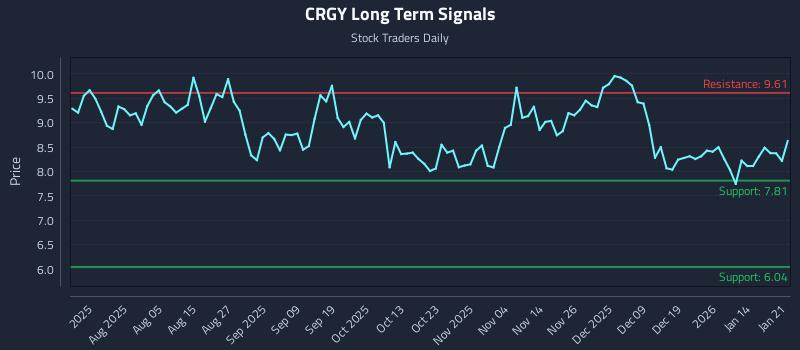 CRGY Long Term Analysis for January 21 2026 CRGY Long Term Analysis for January 21 2026