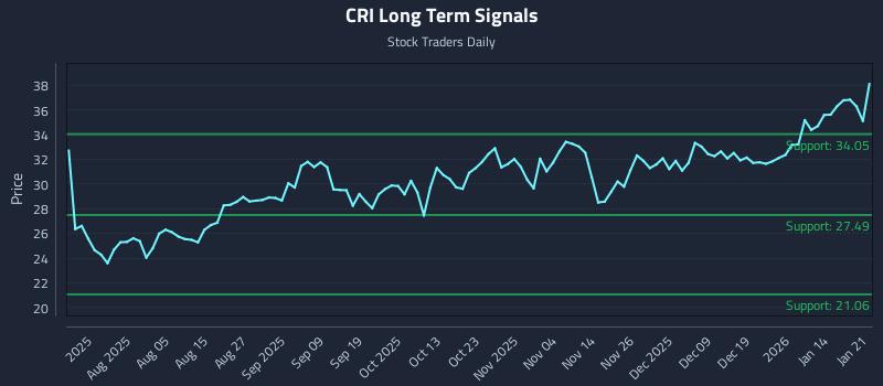 CRI Long Term Analysis for January 21 2026 CRI Long Term Analysis for January 21 2026