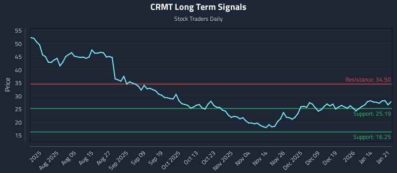CRMT Long Term Analysis for January 21 2026 CRMT Long Term Analysis for January 21 2026