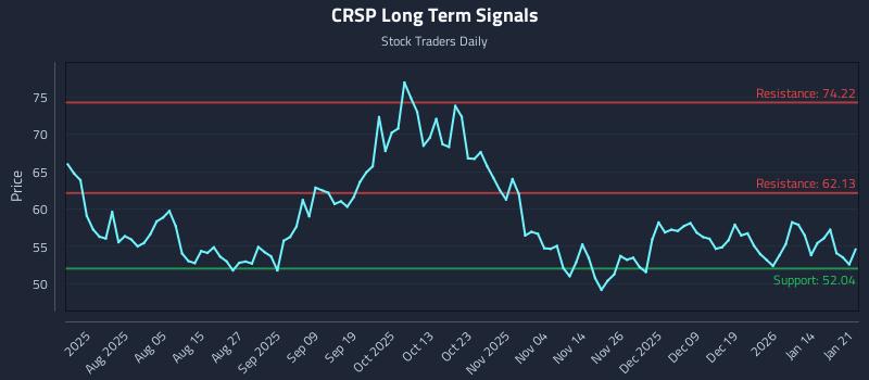 CRSP Long Term Analysis for January 21 2026
