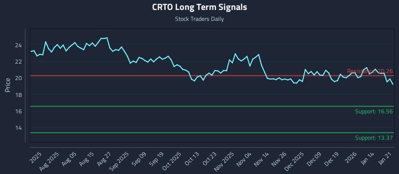 CRTO Long Term Analysis for January 21 2026