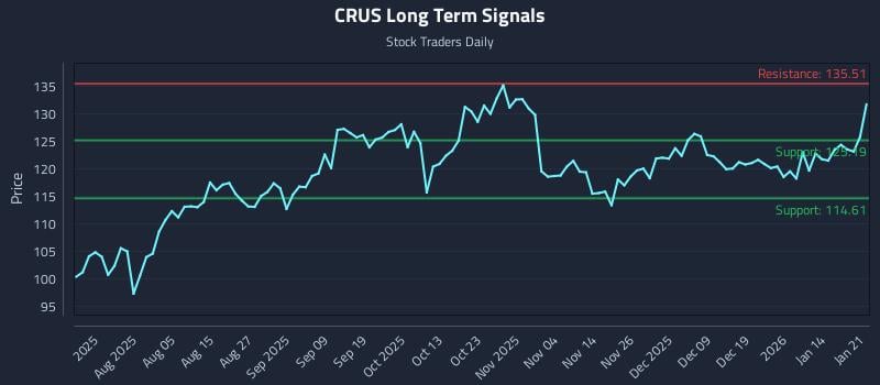 CRUS Long Term Analysis for January 21 2026