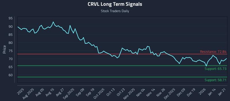 CRVL Long Term Analysis for January 21 2026