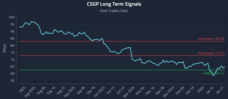 CSGP Long Term Analysis for January 21 2026 CSGP Long Term Analysis for January 21 2026