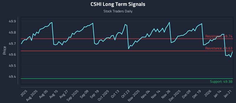 CSHI Long Term Analysis for January 21 2026