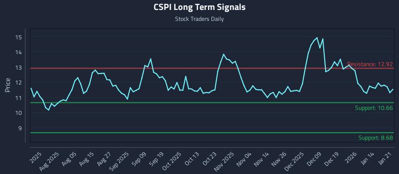 CSPI Long Term Analysis for January 21 2026 CSPI Long Term Analysis for January 21 2026