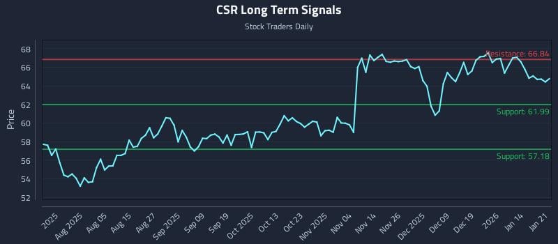 CSR Long Term Analysis for January 21 2026 CSR Long Term Analysis for January 21 2026
