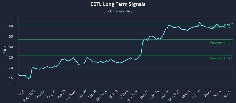 CSTL Long Term Analysis for January 21 2026 CSTL Long Term Analysis for January 21 2026