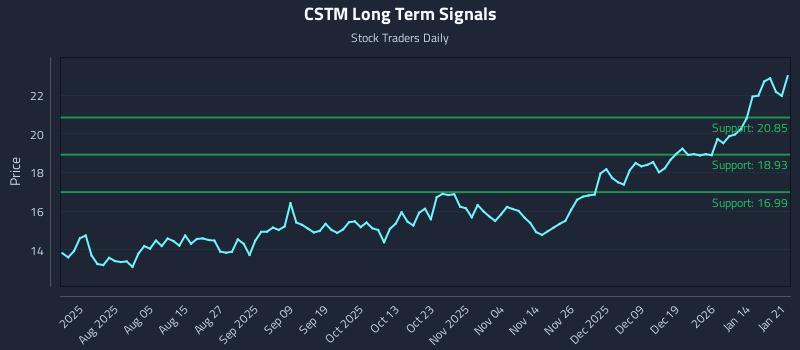 CSTM Long Term Analysis for January 21 2026