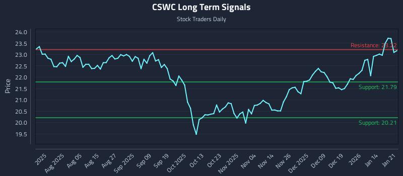 CSWC Long Term Analysis for January 21 2026 CSWC Long Term Analysis for January 21 2026
