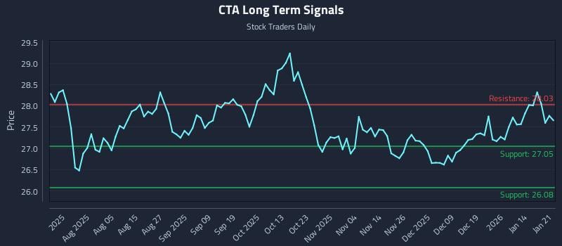 CTA Long Term Analysis for January 21 2026