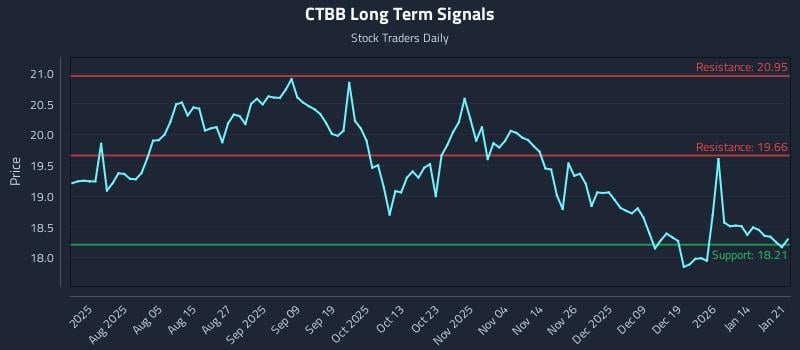 CTBB Long Term Analysis for January 21 2026