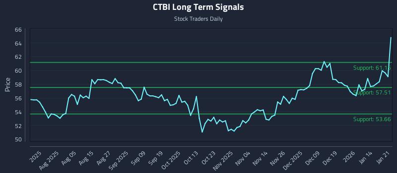 CTBI Long Term Analysis for January 21 2026