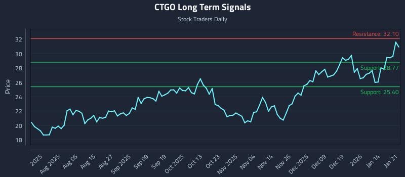 CTGO Long Term Analysis for January 21 2026 CTGO Long Term Analysis for January 21 2026