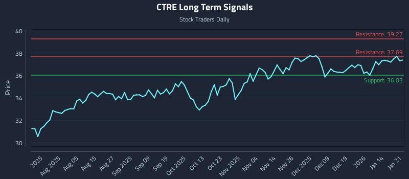 CTRE Long Term Analysis for January 21 2026 CTRE Long Term Analysis for January 21 2026