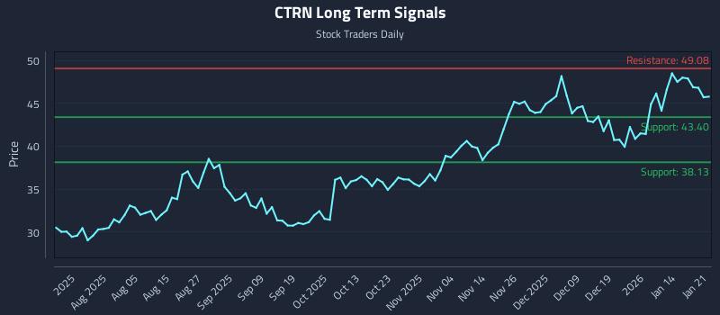 CTRN Long Term Analysis for January 21 2026