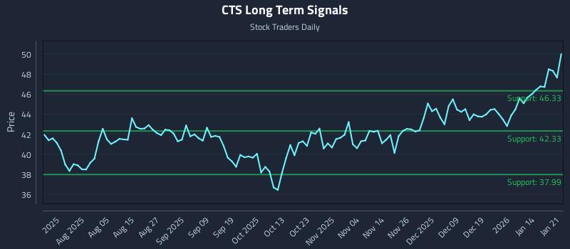 CTS Long Term Analysis for January 21 2026 CTS Long Term Analysis for January 21 2026