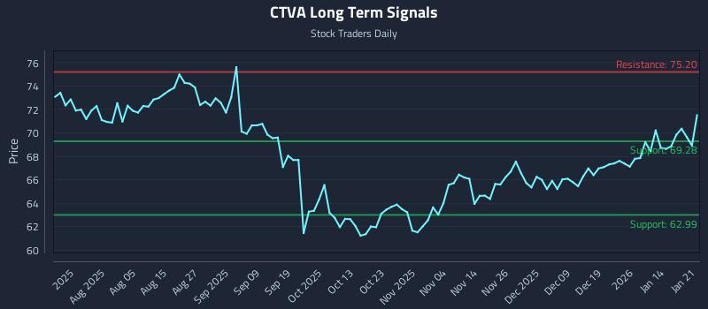 CTVA Long Term Analysis for January 21 2026 CTVA Long Term Analysis for January 21 2026