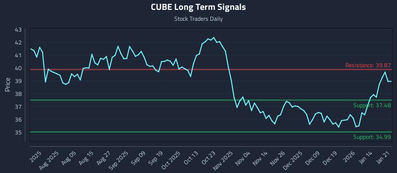 CUBE Long Term Analysis for January 21 2026