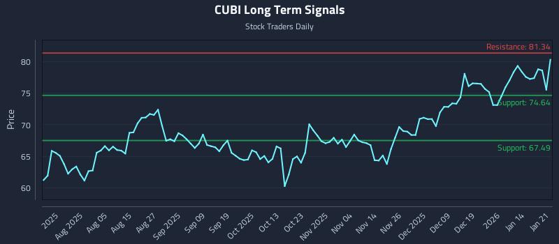 CUBI Long Term Analysis for January 21 2026