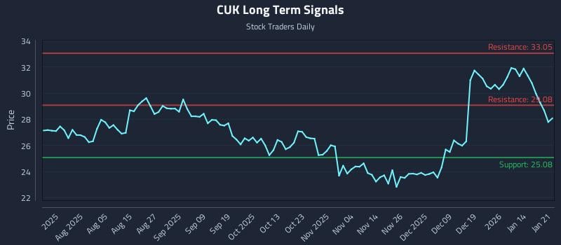 CUK Long Term Analysis for January 21 2026 CUK Long Term Analysis for January 21 2026